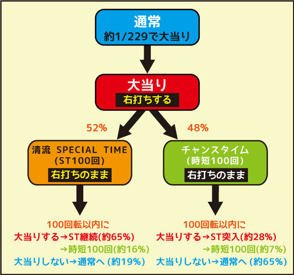 CR清流物語3 ゲームフロー