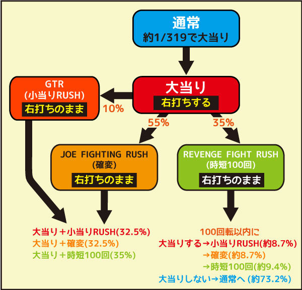 ぱちんこCRあしたのジョー ゲームフロー