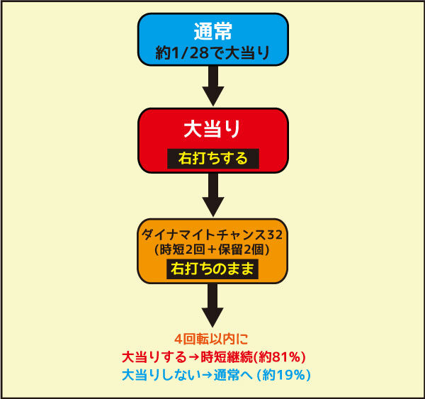 CRダイナマイトキングin沖縄 ゲームフロー