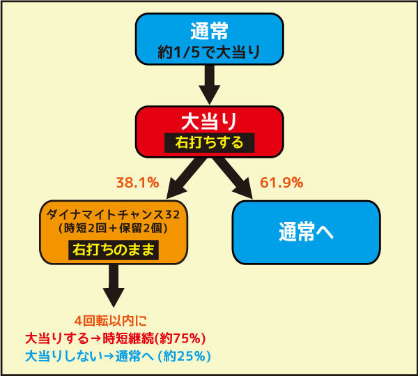 CRダイナマイトキングin沖縄1/5ver. ゲームフロー