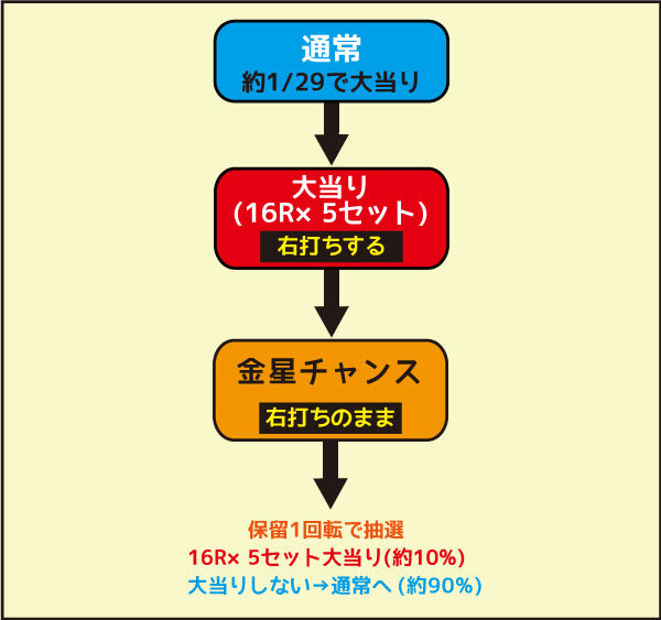 CR綱取物語～横綱7戦全力～ ゲームフロー