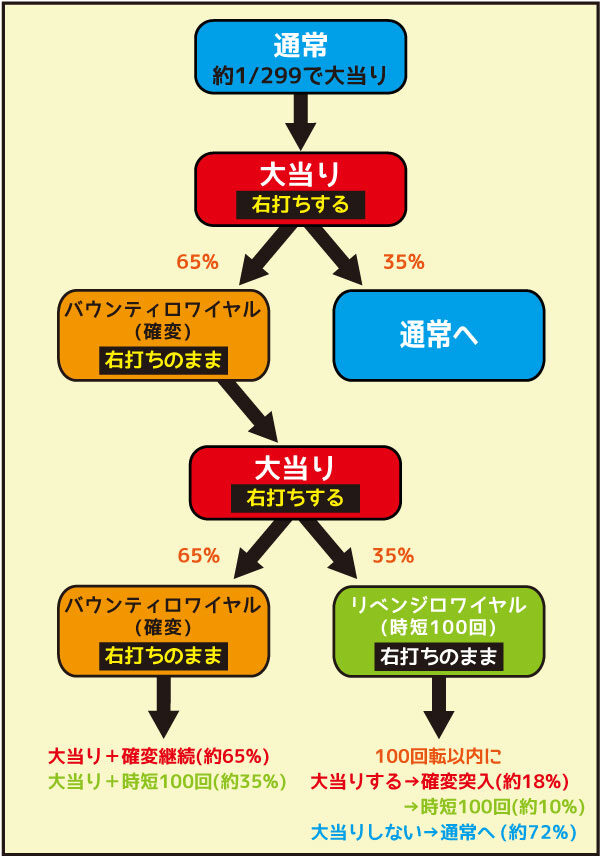 ぱちんこ CR BLACK LAGOON3 ゲームフロー