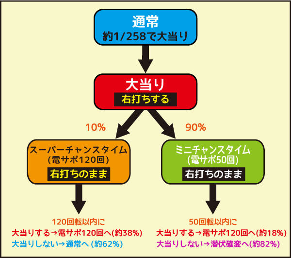 パチンコCRダークローズ ゲームフロー