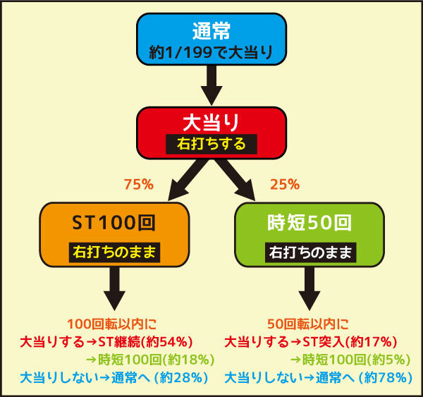 CR不二子～Lupin THE END～199ver. ゲームフロー