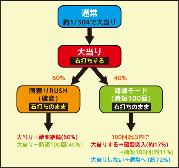 CR信長の野望～創造～ ゲームフロー