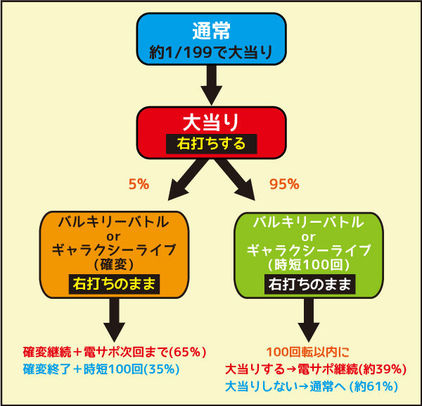 CRフィーバーマクロスフロンティア3Light Middle ver. ゲームフロー