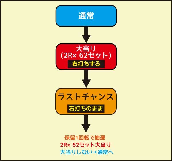 P沼 ゲームフロー