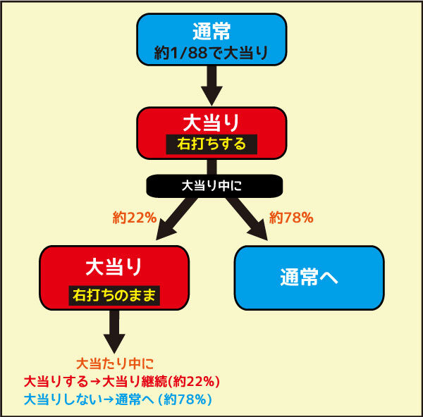 PA SUPER電役ナナシーDXⅡ88GO ゲームフロー