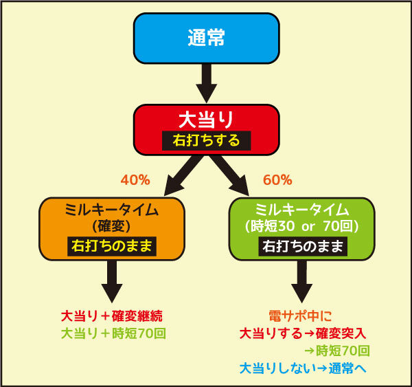 PAミルキーバーN-W6 ゲームフロー