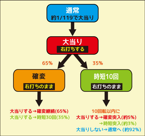 Pサイボーグ009VSデビルマン119Ver. ゲームフロー