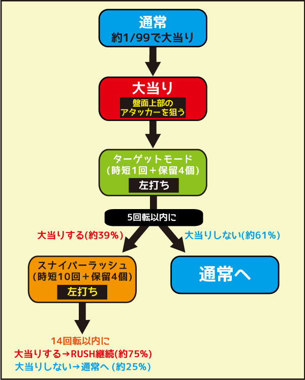 Pフィーバードラムゴルゴ13 ゲームフロー