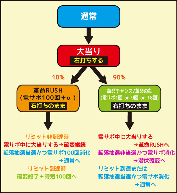 Pフィーバー革命機ヴァルヴレイヴW ゲームフロー