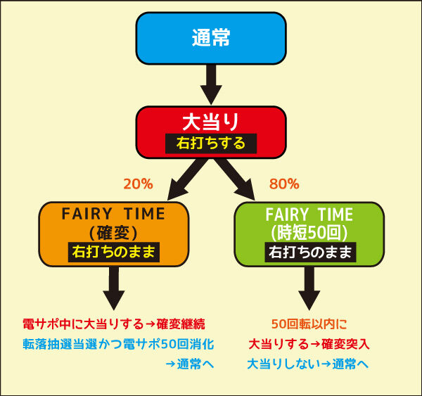 PA FAIRY TAIL 設定付 ゲームフロー