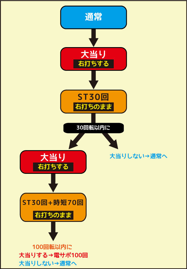 モードぱちんこ コードギアス 反逆のルルーシュ～お気楽バージョン～ ゲームフロー