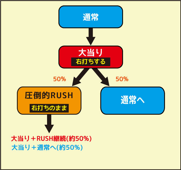P弾球黙示録カイジHIGH&LOW ざわ・・・Ver. ゲームフロー