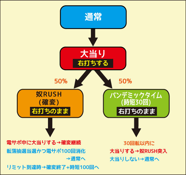 P学園黙示録ハイスクール・オブ・ザ・デッド毒島Ver. ゲームフロー