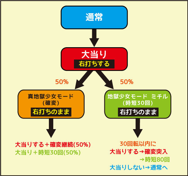 PA地獄少女 宵伽 設定付GO ゲームフロー