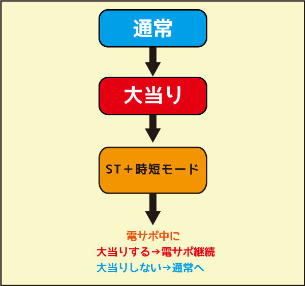 PAスーパー海物語IN沖縄2 GO1 ゲームフロー