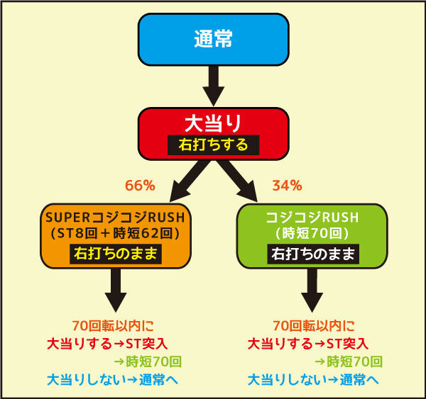 PAさくらももこ劇場コジコジ2 設定4段階ver. ゲームフロー