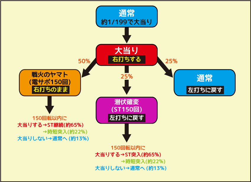 ぱちんこ 宇宙戦艦ヤマト2199-波動-199Ver. ゲームフロー