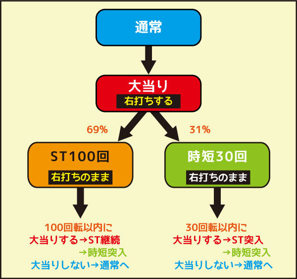 モードぱちんこ どらむ☆ヱヴァンゲリヲン GOLD ゲームフロー