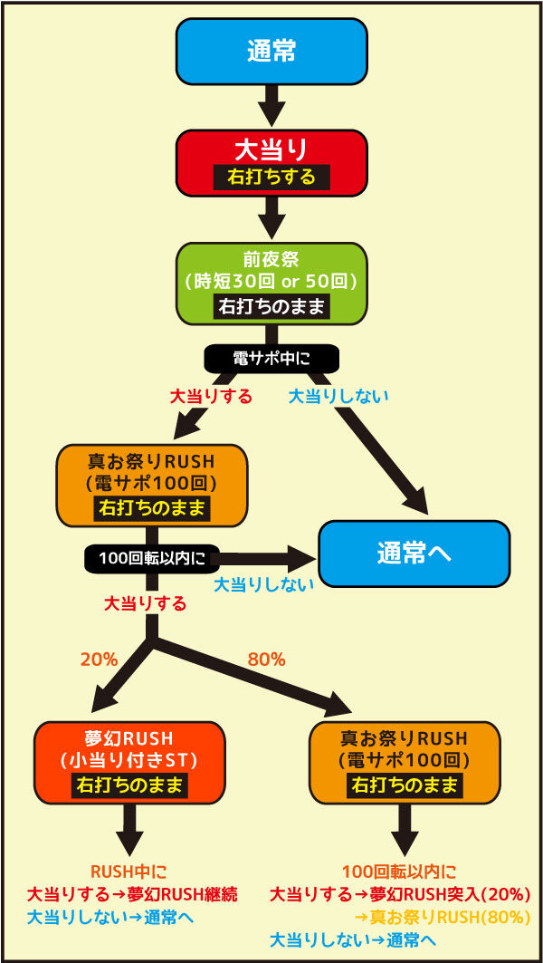 PA地獄少女 宵伽 きくりの地獄祭り 設定付 ゲームフロー