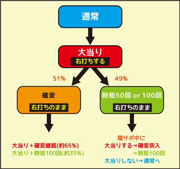 P春一番~花札昇舞~MC ゲームフロー