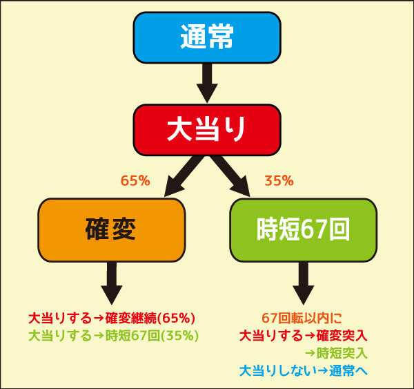 Pにこパチ豆 ミドルタイプ ゲームフロー