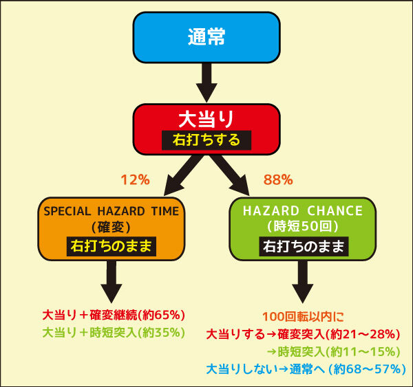 Pフィーバー バイオハザード リベレーションズLIGHT VER. ゲームフロー