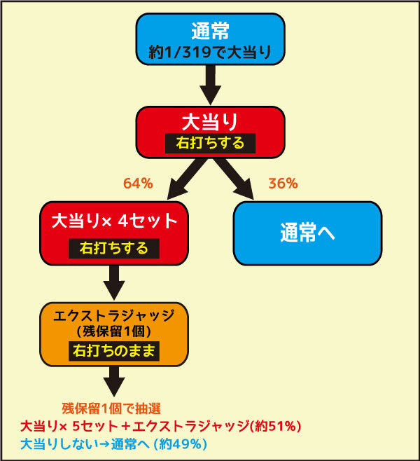 Pロードファラオ～神の一撃～ ゲームフロー