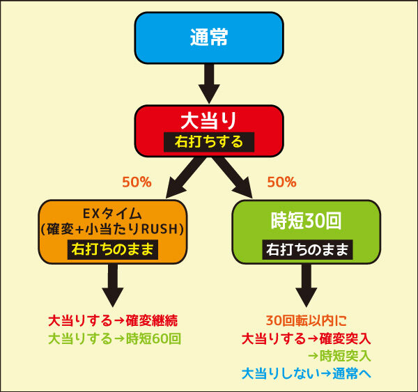 PAモモキュンtheドラム GLA ゲームフロー