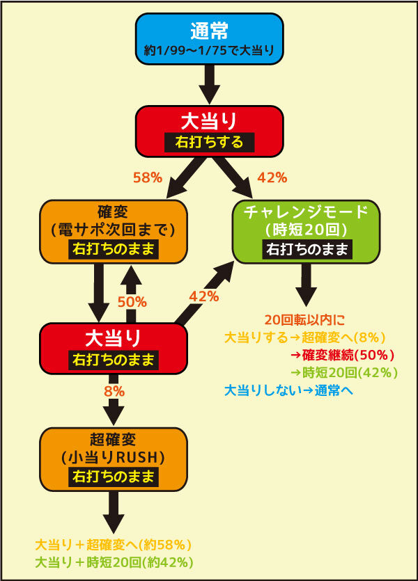 ぱちんこ 必殺仕事人 総出陣 ゲームフロー