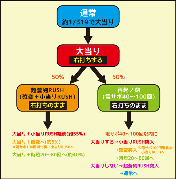 ぱちんこ 新鬼武者 超・蒼剣 ゲームフロー