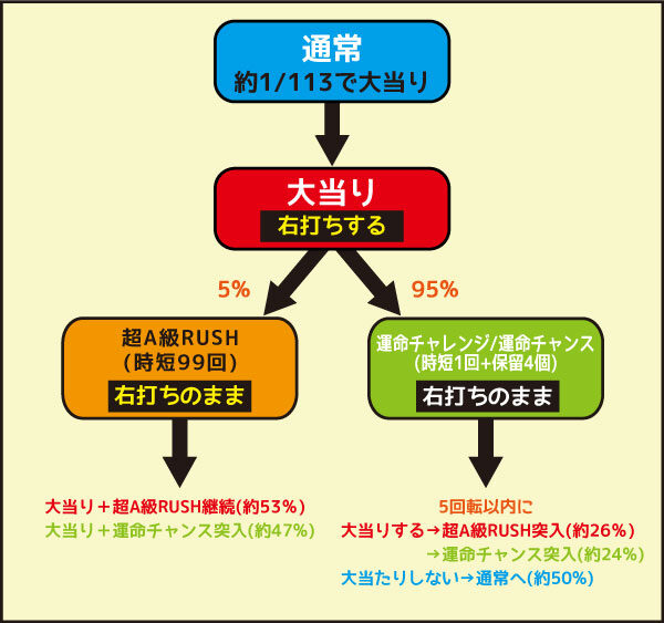 Pフィーバーゴルゴ13 Light ver. ゲームフロー