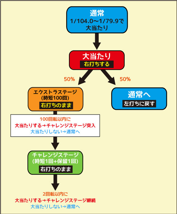 PAロードファラオ～神の一撃～連撃Ver. ゲームフロー