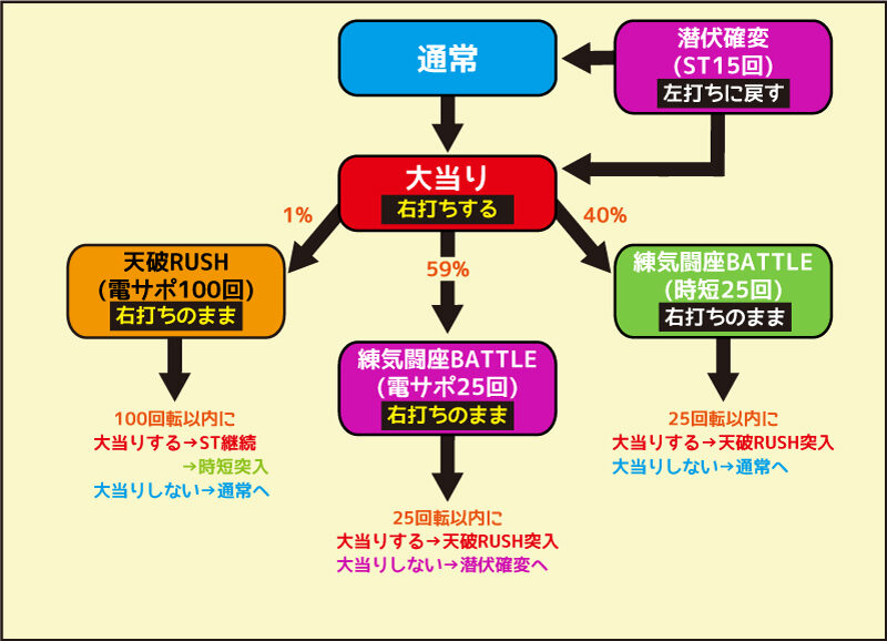 デジハネPA北斗の拳7 天破 ゲームフロー