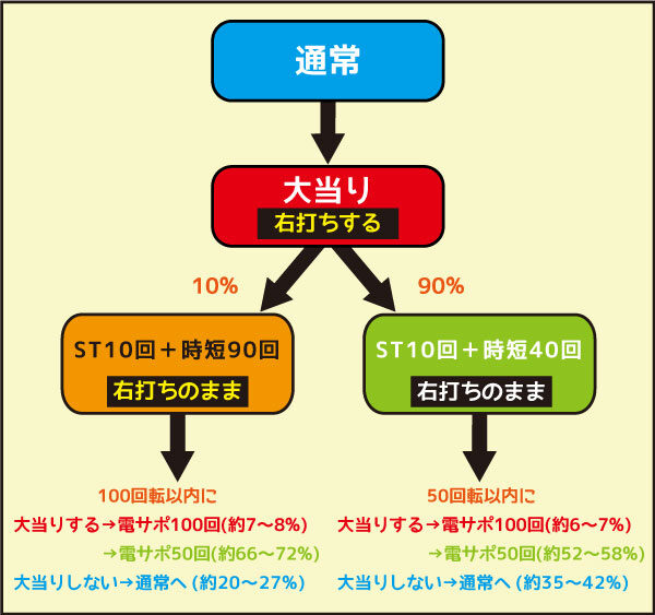 PAドラム海物語 IN 沖縄 ゲームフロー