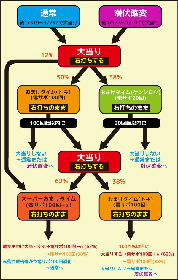 P DD北斗の拳～主役はジャギ！！～ ゲームフロー