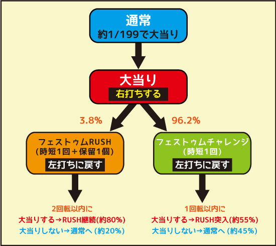Pフィーバー蒼穹のファフナー2 ゲームフロー