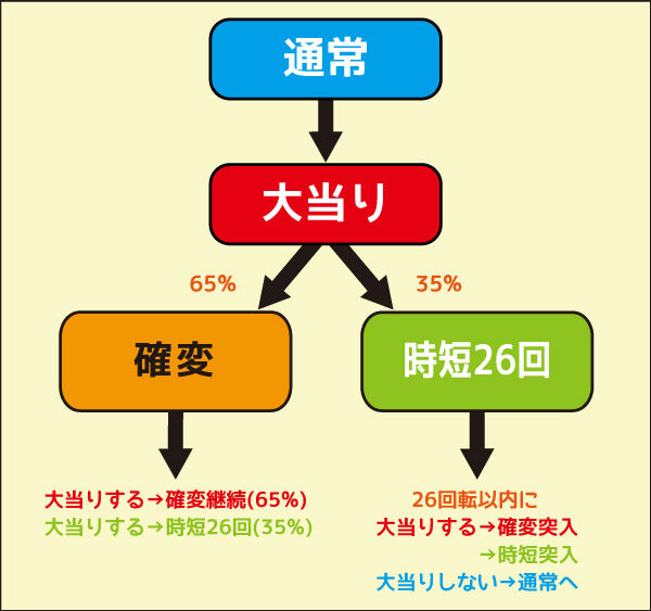 Pにこパチ豆 甘デジタイプ ゲームフロー