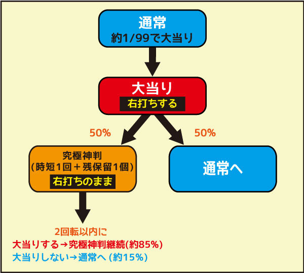 PA究極神判Sweet Judgement 99ver. ゲームフロー