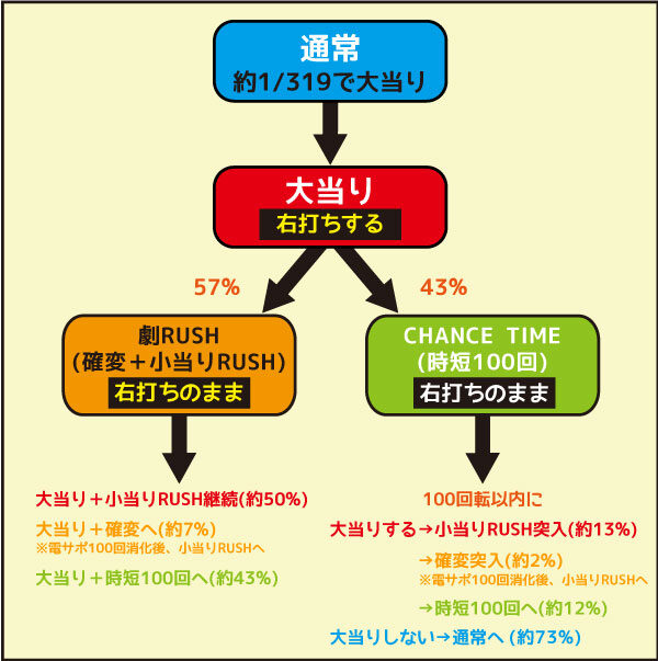 ぱちんこ 劇場霊 ゲームフロー