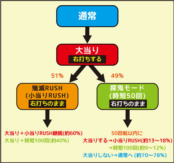 P暴れん坊将軍 炎獄鬼神の怪FSZ設定付 ゲームフロー