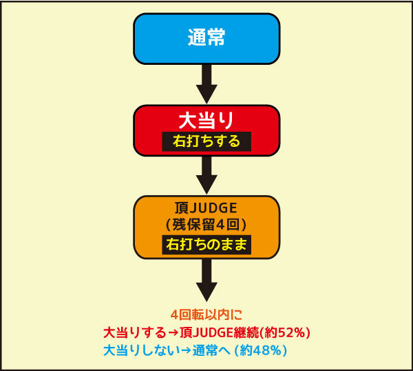 Ｐ押忍！番長２ ゲームフロー