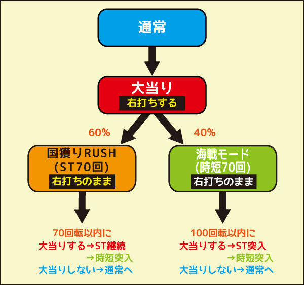 P信長の野望～創造～ ゲームフロー