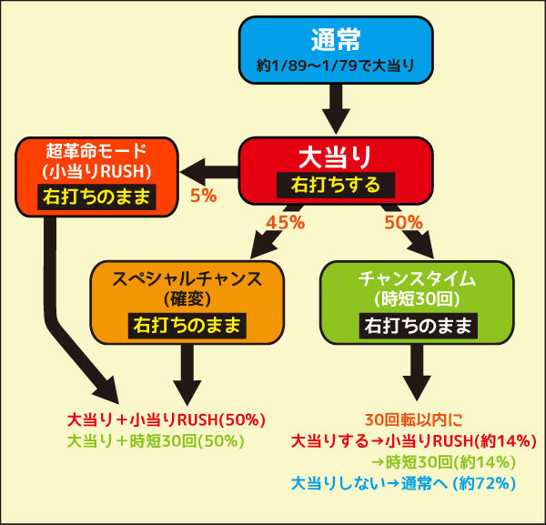 Pベルサイユのばら 革命への序曲GLB ゲームフロー