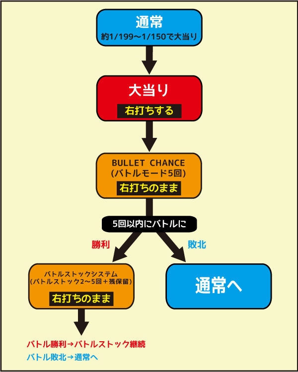 P緋弾のアリアAA FE設定付 ゲームフロー