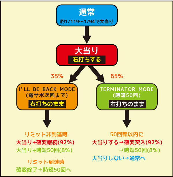 Pターミネータ―2～連撃FULL AUTO VER.～ ゲームフロー