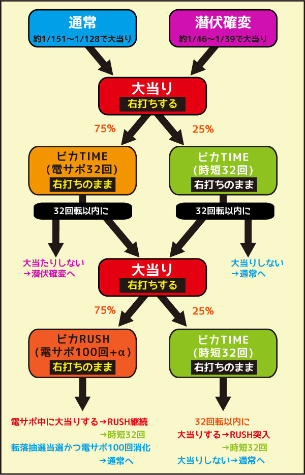 ぱちんこ美夏美華パラダイス ゲームフロー