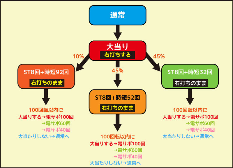 PAドラム海物語IN沖縄 GO ゲームフロー